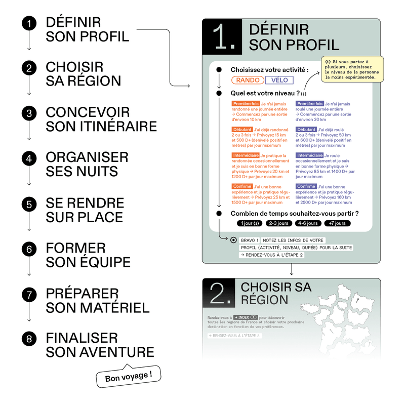 idée voyage organisation slow travel